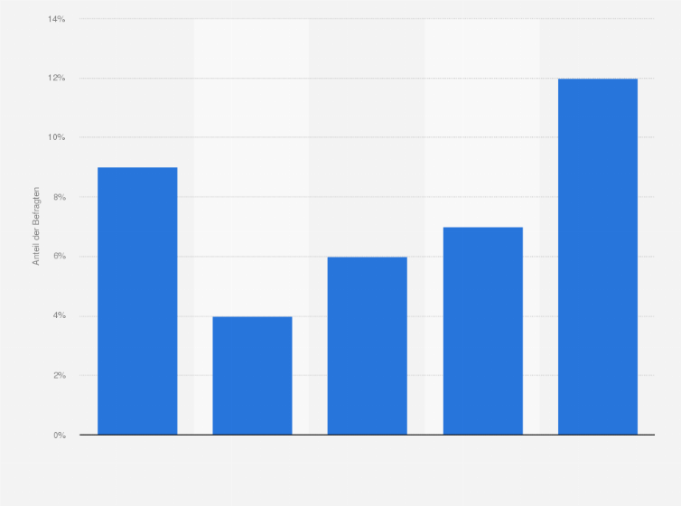 Statistik: Haben Sie selbst in den letzten zwölf Monaten engen körperlichen Kontakt mit einem Jungen oder einem Mann gehabt?