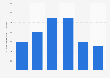 Number of international phone calls Japan 1995-2016