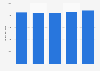 Italy: end-user spending entertainment sector 2011-2015