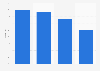 Average weekly audience share of mail in France 2013, by type
