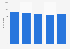 Italy: end-user book industry spending 2011-2015