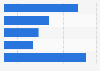 Market share of 4K TV purchases by brand in the United States 2015