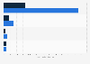 Qatar's monthly household spending average on ICT services by nationality 2013