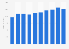 Number of Japanese applications under the PCT 2000-2016