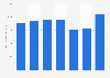 Revenus de l'industrie pharmaceutique en Irlande 2008-2014