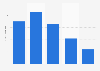 Average number of cinema visits in Norway 2016, by age group