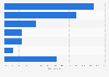 Share of global polyurethane consumption by end use 2016