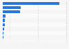 Average value of crowdfunding in the European Union 2015, by funding type