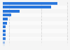 Media & entertainment spend in Asia 2015, by country
