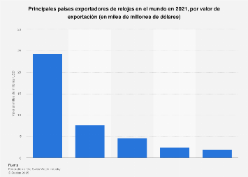 Países exportadores de relojes en el mundo por valor de exportación en 2017