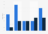 Participation in online gambling in Scotland 2016, by socio-economic class and gender