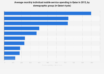 Qatar's average monthly individual spending on mobile services by demographic 2013