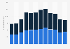 Monthly usage of berths in sleeping accommodations in the Netherlands 2017