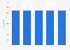 Villages in India 2000-2012