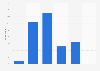 Number of mobile phones owned per household in Denmark in 2015
