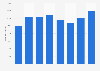 Number of registered housing units completed in Finland 2010-2015