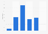 Number of mobile phones owned per household in Ireland in 2015
