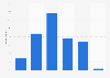 Number of mobile phones owned per household in Italy 2015