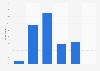 Number of mobile phones owned per household in the Netherlands in 2015