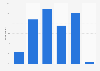 Number of mobile phones owned per household in Poland in 2015