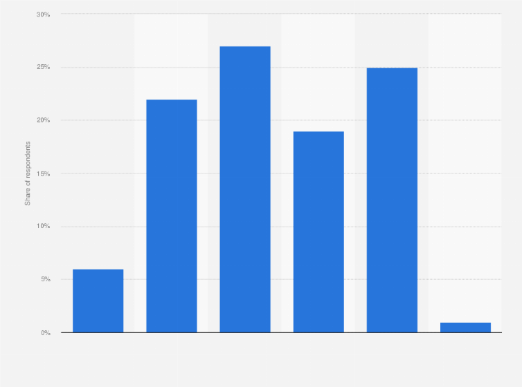 Statistic: Distribution of the number of mobile phones owned per household in Poland in 2015
