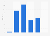 Number of mobile phones owned per household in Finland in 2015