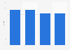 Number of firms originating and funding mortgage loans in Poland 2010-2013