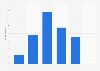 Number of mobile phones owned per household in Portugal in 2015
