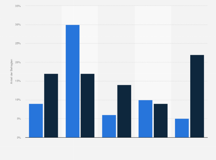 Statistik: Wird der auf Leasing entfallende Anteil Ihrer Investitionen zunehmen oder zurückgehen?