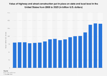 U.S. local construction spending on highways 2025| Statista