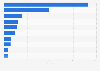 Number of U.S. commercial flight collisions with large birds from 2000 to 2015, by bird type