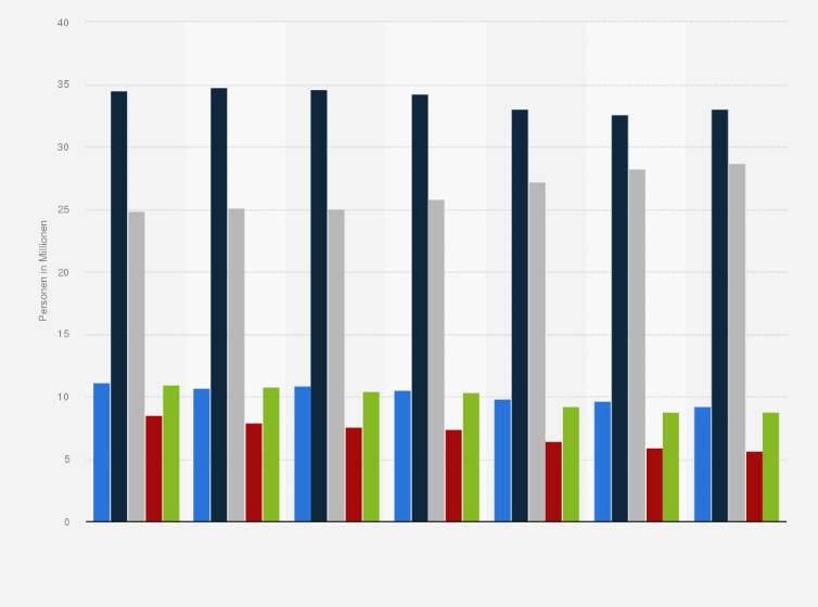 Statistik: Interesse in der Bevölkerung Deutschlands an Geräten der Unterhaltungselektronik (z.B. Fernseher, Musikanlagen) von 2019 bis 2025 (Personen in Millionen)