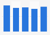 Italy: end-user cinema industry spending 2011-2015