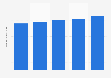 Number of mobile connections in Uruguay 2016-2020