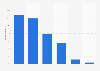 Credit card usage frequency in Denmark 2015