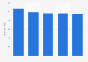 Italy: end-user spending newspapers industry 2011-2015