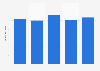 Italy: end-user spending radio industry 2011-2015