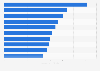 Largest NBA regular season advertisers 2015-2016