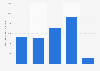International outgoing mobile voice service traffic UAE 2011-2015