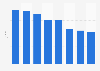 Typologie des personnes dans le réseau des journalistes sur LinkedIn en France 2015