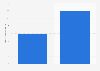 Number of smartphones in use in Colombia 2015 and 2020