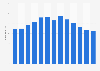 Total bank credit to governments in Belgium 2007-2018