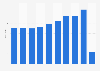 Inbound visits from North America to the United Kingdom (UK) 2011-2017
