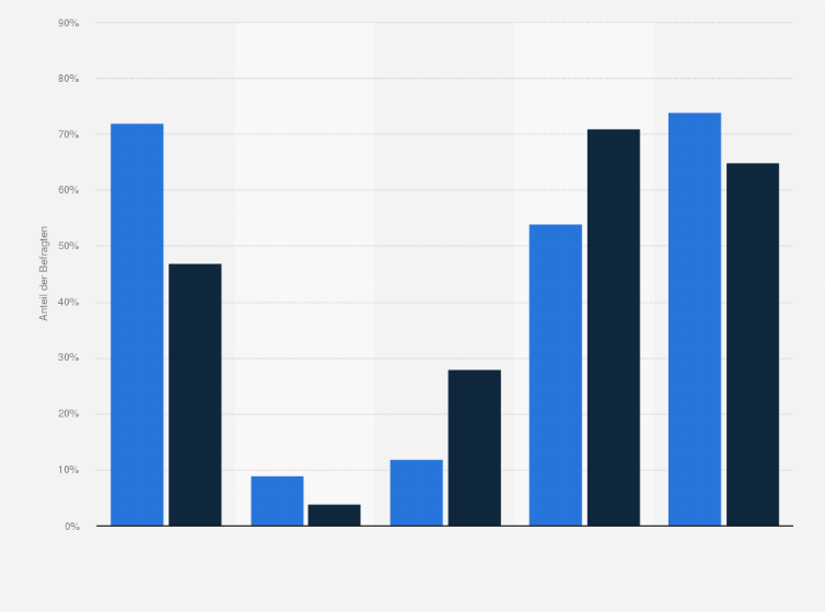 Statistik: Treffen die folgenden Aussagen zum persönlichen Körperempfinden auf Sie zu?