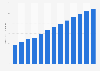 South Africa consumer entertainment and media spending 2011-2022