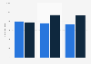 International trade in construction & project delivery services in Finland 2015-2017