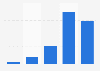 Total crowdfunding credit in Belgium 2013-2017