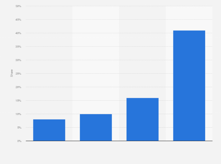 Statistic: Share of programmatic in digital media investments according to marketers worldwide from 2013 to 2019