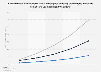 Global economic impact from virtual and augmented reality technology 2016-2020