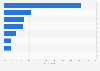 Targeting parameters of mobile programmatic advertising worldwide 2016